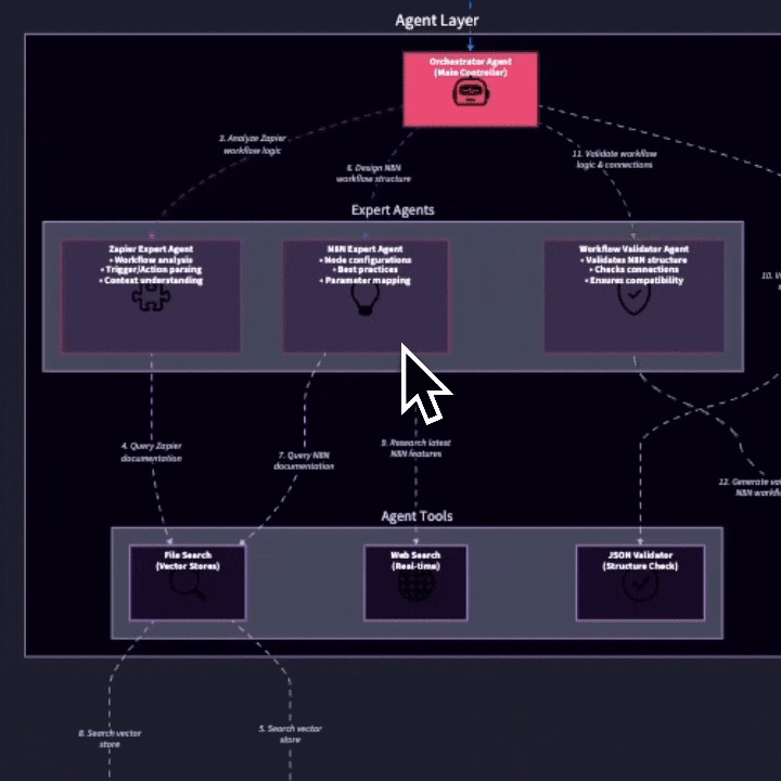How to Convert Zaps into n8n Workflows: A Complete Migration Guide